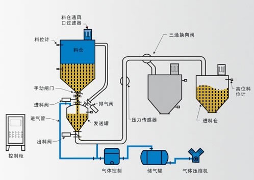 氣力輸送系統(tǒng)流程覽圖