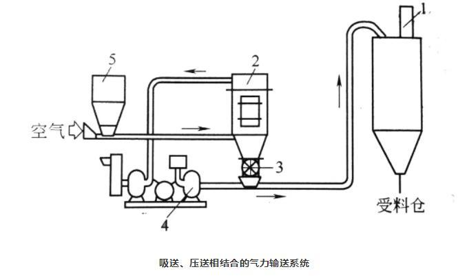 吸送式、壓送式相結(jié)合氣力輸送系統(tǒng)